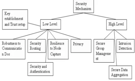 Figure 1 shows two types of mechanism Low level and High level. 