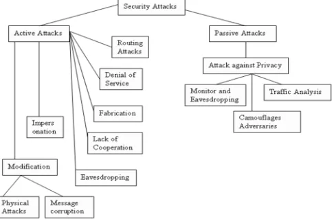 Fig. 2. General Classification of Security Attacks 