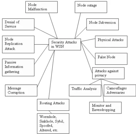 Fig. 3. Classification of Security Attacks on WSN 