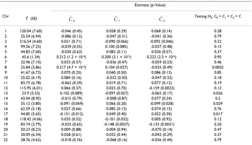 Table 1: Autosomal-wide linkage mapping without incorporating a smoking variable