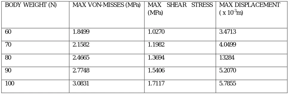 Table 2:  Static analysis result obtained for Bone-Implant Model 