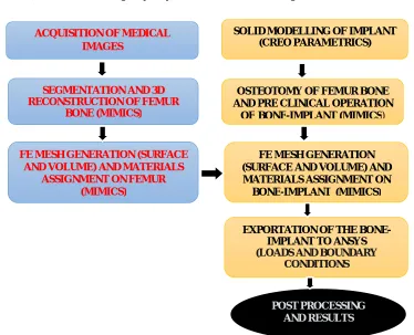 Figure 1: Flowcharts for FE Development 