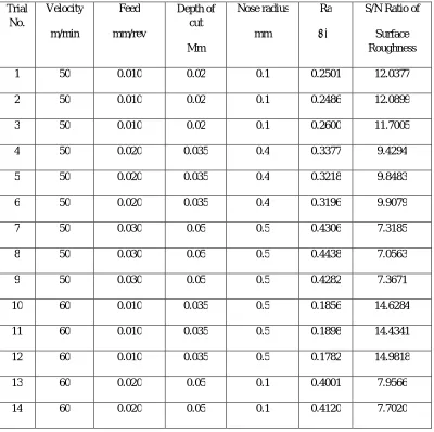 Table 2:  Experimental machining parameters 