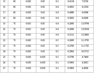 Table 4: ANOVA for Surface Roughness 