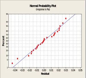 Figure 3. However the residuals versus predicted plot found randomly scattered within constant variance are shown in Figure 4