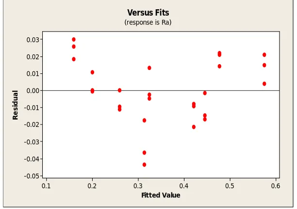 Figure 4: Residuals versus Fitted Values for surface roughness 