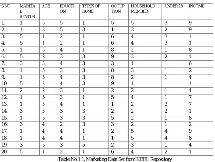 Table No 1.1. Marketing Data Set from KEEL Repository 