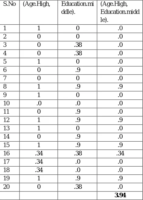 Table 1.4 the linguistic value (Age.High, Education.middle) 