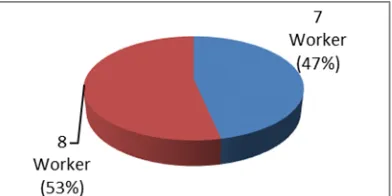 Figure 1. Identification Intervention Program Training and Education Work at Height PT.X worker at, 2015 Based on the picture above, it is known that workers who receive training and education on safe work at height amounted to 9 