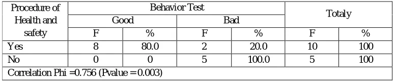 Table 3 Analyses of Relationship Training and Education Program with the Behavior Test Results Workers with Work at Height PT.X, in 2015