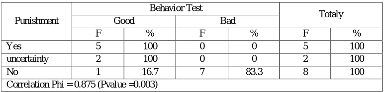 Table 6 Analysis of Positive Reinforcement relationship with the Behavior Test Results Workers with Work at Height PT.X, 2015  