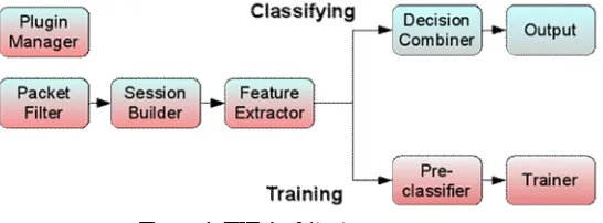 Figure 1: TIE Architecture The TIE engine processes packets in five stages, with the last two varying depending if TIE is used for classifying traffic or for 