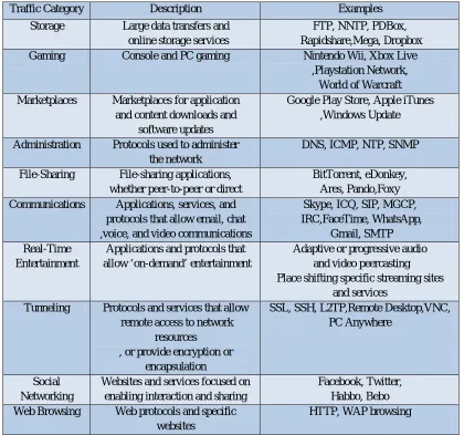 Table 1: Traffic Classification and Identification with its examples 