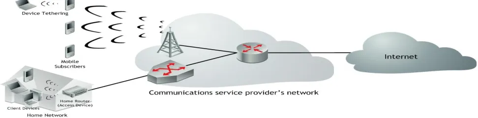Figure 3 - Client and access devices in fixed and mobile access networks 