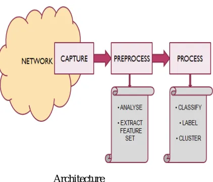 Figure details about the system architecture. The entire system can be divided into mainly 3 modules