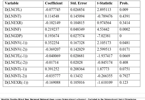Table 4.7: Over Parameterized Error Correction Model 
