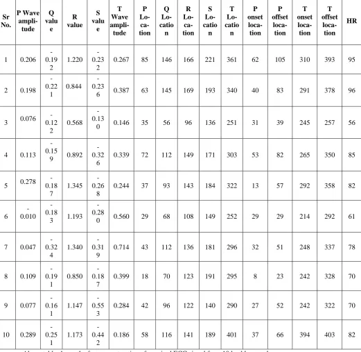 Table 1: ECG Analysis and feature extraction components