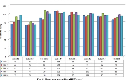 Fig. 6: Heart rate variability (HRV chart)  