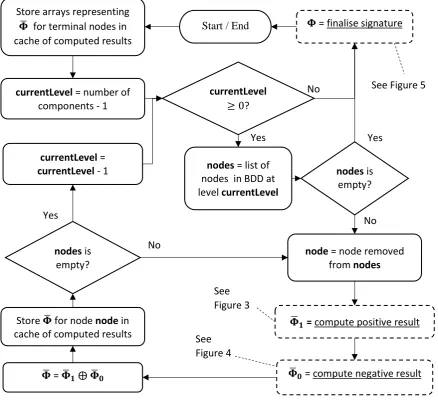 Figure 2 – Main routine of the algorithm that computes survival signatures. 