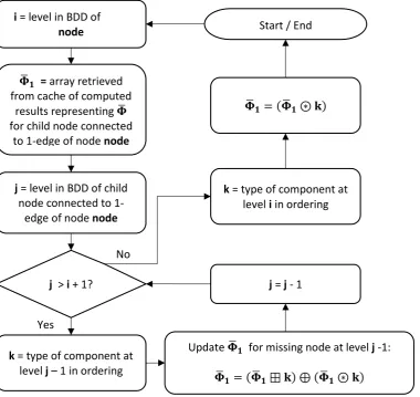 Figure 3 – “compute positive result” subroutine of the algorithm that computes 