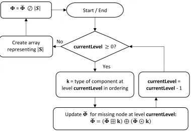Figure 5 – “finalise signature” subroutine of the algorithm that finalises the computation of a survival signature
