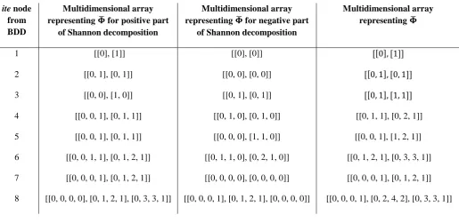 Table 1 - Multidimensional arrays representing 