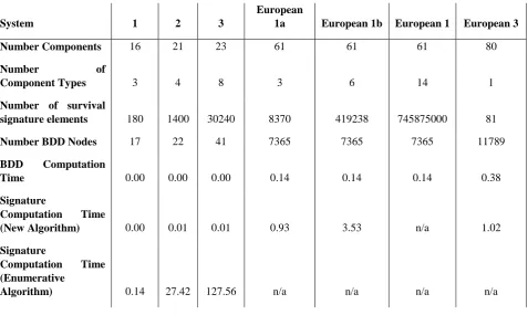 Table 3 – Results for computing signatures using new algorithm and enumerative algorithm for example systems (all times given in seconds) 