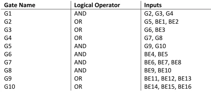 Table A.1 - Fault tree description for system 1. 