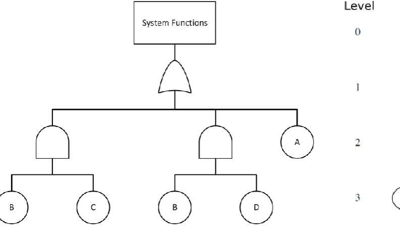 Figure 1a - A success tree from an example system. 