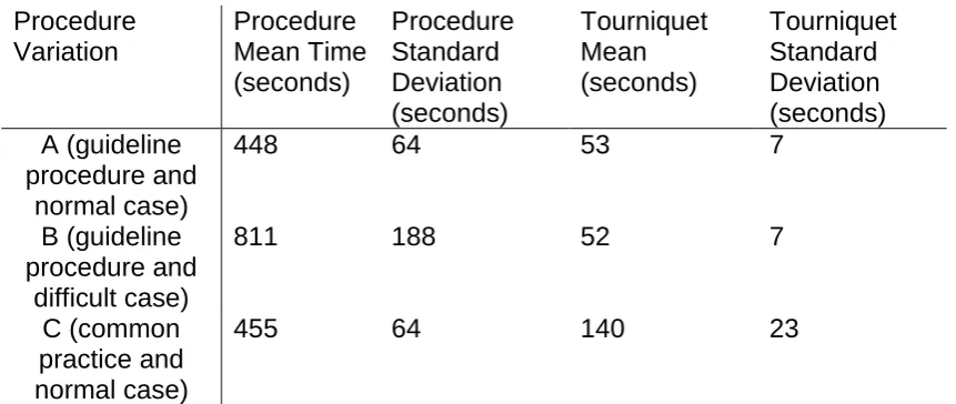 Table 2. Model outputs of durations in seconds. 