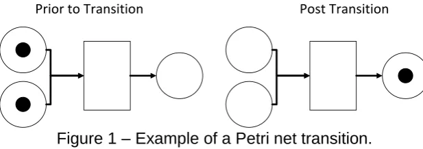 Figure 1 – Example of a Petri net transition. 