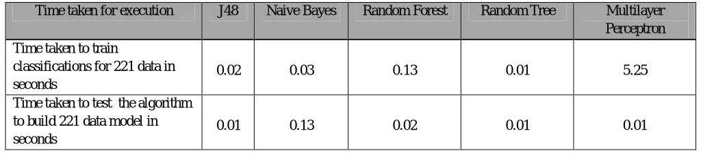 Fig 3: Accelerometer sensor dataset error rate in different algorithms 