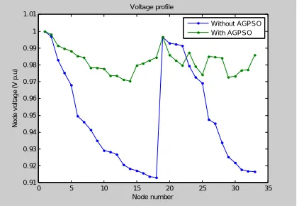 Figure  4: voltage profile of the 33-bus test system for light load(0.5) using with and with out AGPSO 