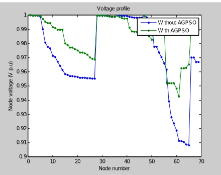 Figure 8: voltage profile of the 33-bus test system for heavy load(1.6) using with and with out AGPSO 