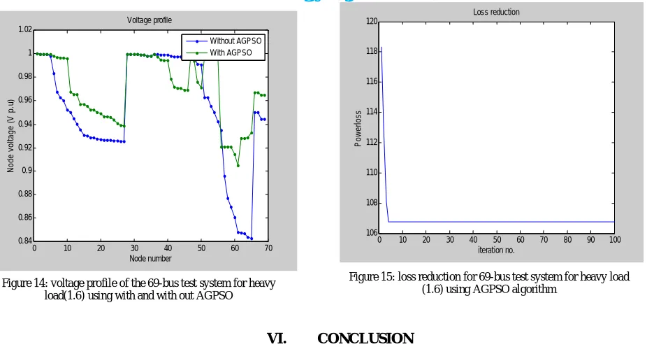 Figure 15: loss reduction for 69-bus test system for heavy load (1.6) using AGPSO algorithm 