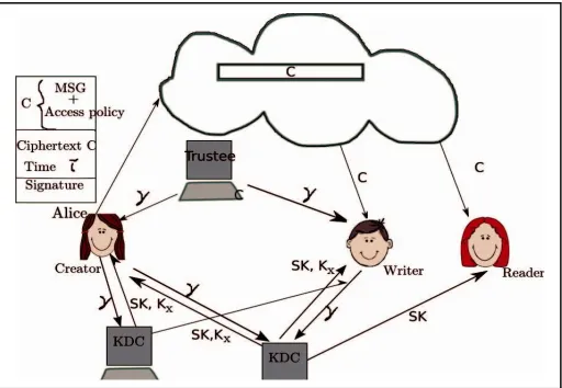Fig. 2 Cloud Secure Storage Model. 