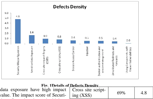 Fig. 1Details of Defects Density Cross site script-ing (XSS) 