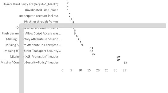 Fig. 2  Security Misconfiguration: Defect Distribution at Attack vector  level 