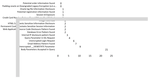 Fig. 3 Threat vector and its Defect distribution  C. Types of Injection threat vectors and 