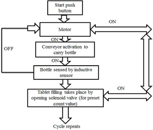 Fig. 1: Functional blocks of system 