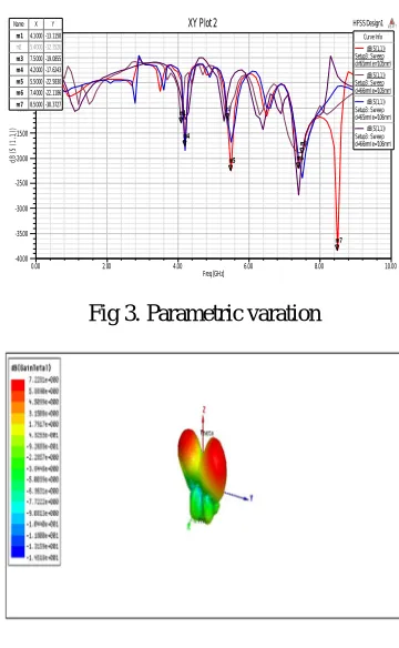 Fig. 3 3D view of gain polar plot. 