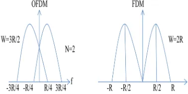 Fig . 1 Frequency Efficiency of OFDM over FDM for Two and Three Sub channels 
