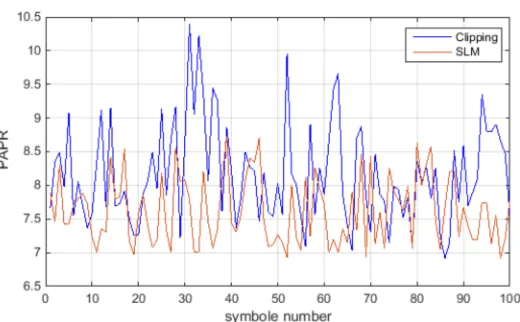 Fig. 7 BER performance of CCDF Vs PAPR 