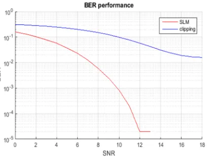 Fig. 10 Performance of CCDF Vs PAPR 