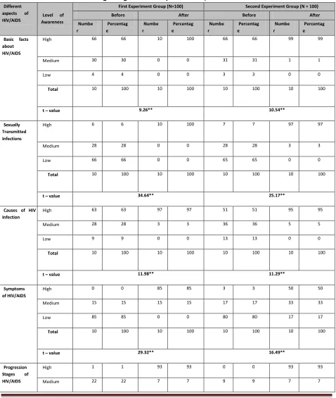 Table 1: Awareness regarding different aspects of HIV/AIDS  