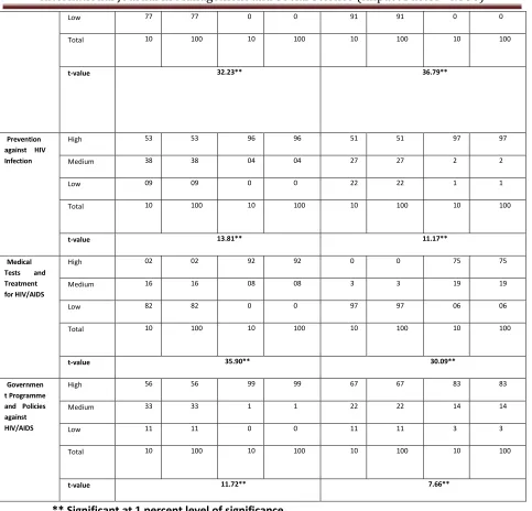 Table 1. reveals the awareness regarding different aspects of HIV/AIDS.  Awareness regarding 