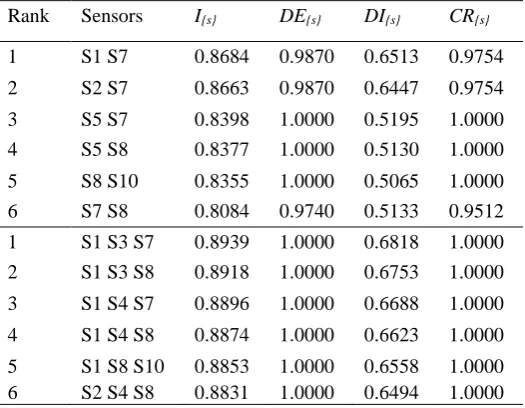 Table 1 Ranking of individual sensors for the system 