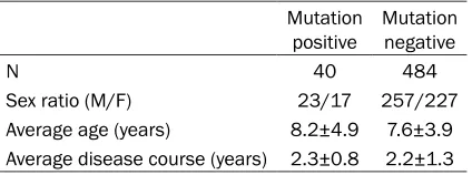 Table 1. General information of patients