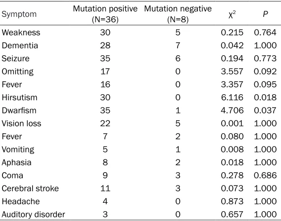 Figure 1. RFLP patterns of A3243G mutation. Lane 1, negative control; Lane 2, positive control; Lane 3, mutation negative; Lane 4, mutation positive.