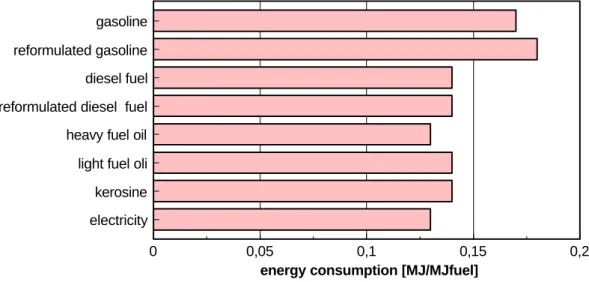 Figure 2.1 The energy consumption during the production and distribution of fuel calculated per one produced and distributed fuel unit [MJ/MJ ]